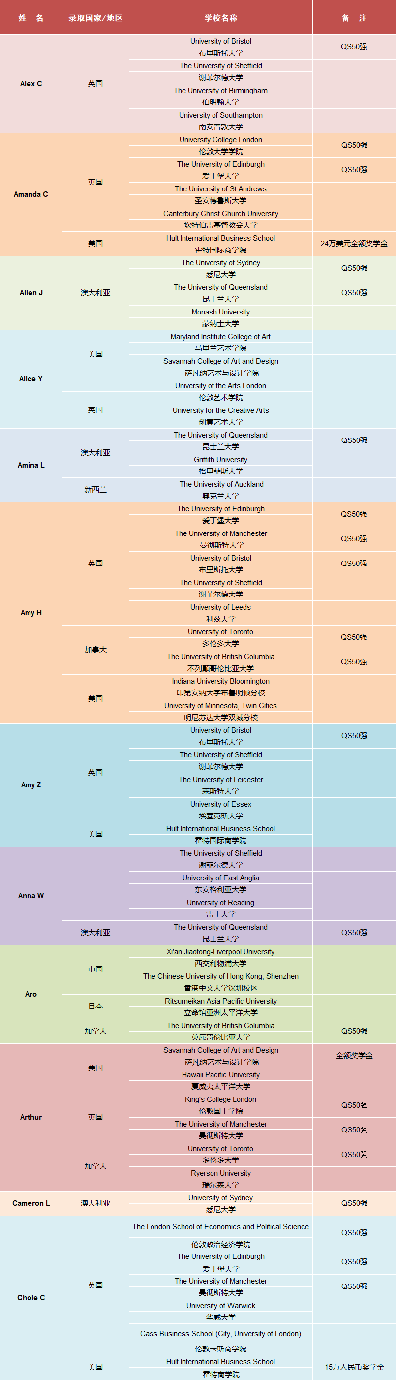 广州亚加达国际预科教学成果