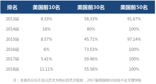 讯得达国际书院美国名校录取榜六连冠