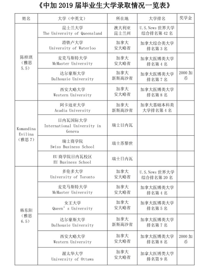 北京二十五中国际部2019年中加项目毕业录取情况图片1