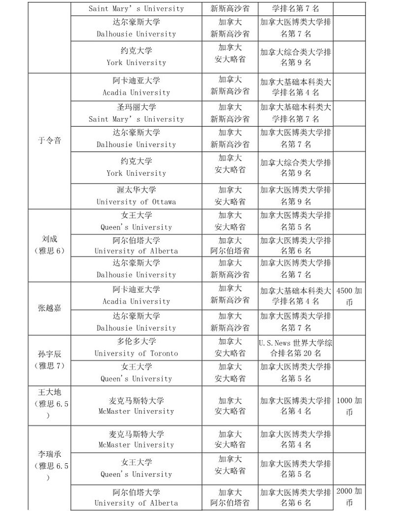 北京二十五中国际部2019年中加项目毕业录取情况图片2