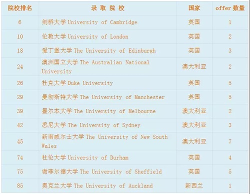 西安科大高新国际课程中心2019毕业生申请情况图