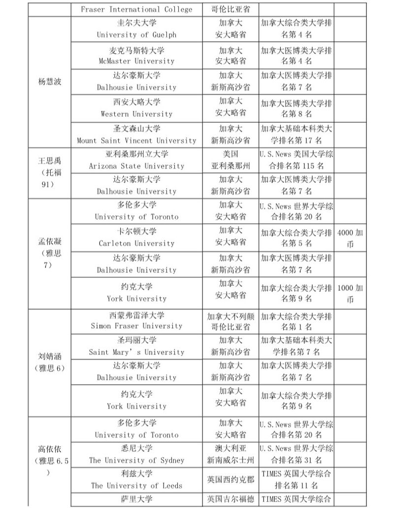 北京二十五中国际部2019年中加项目毕业录取情况图片3