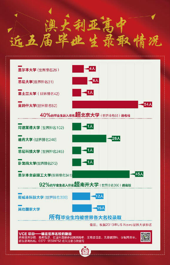 溫州二十一中國際部澳大利亞高中近五年的畢業(yè)錄取情況圖片